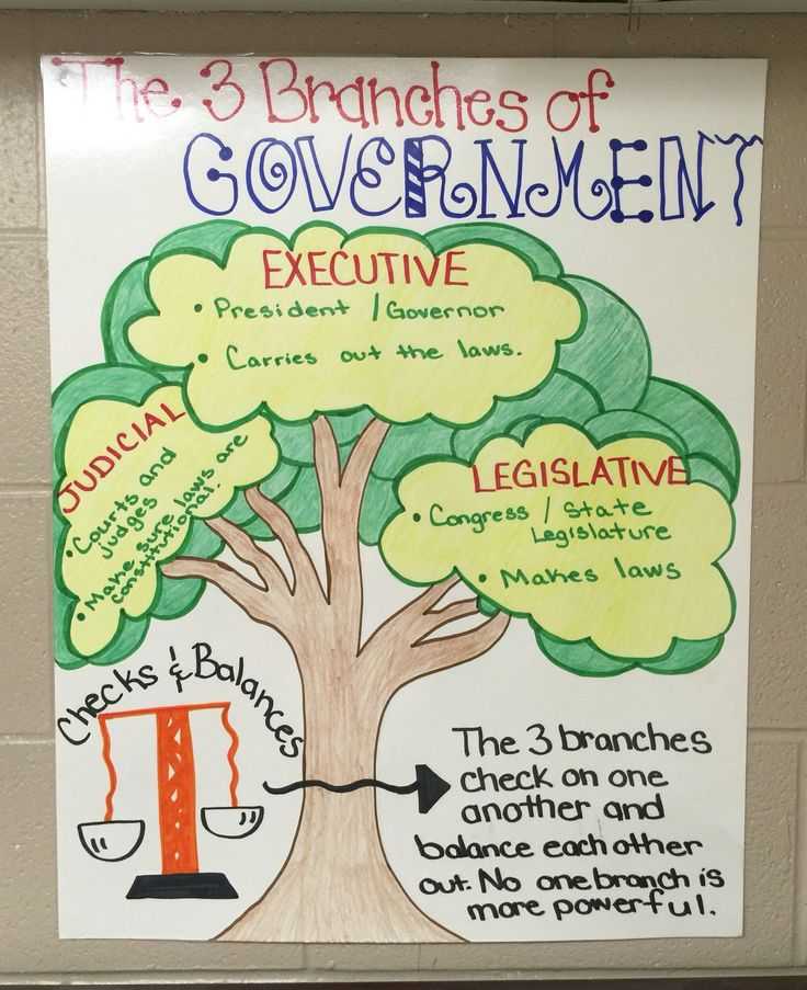 3 Branches Of Government Worksheet and 86 Best Founding Fathers Images On Pinterest