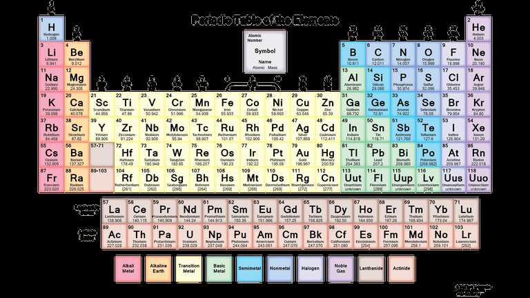 6th Grade Periodic Table Worksheets Also Free Pdf Chemistry Worksheets to Download or Print