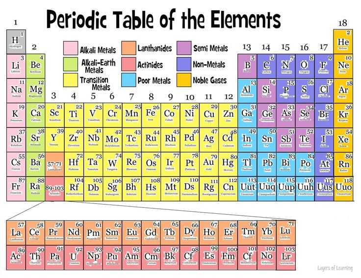 6th Grade Periodic Table Worksheets as Well as 256 Best Middle School Physical Science Images On Pinterest