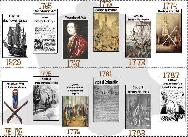 American Revolution Timeline Worksheet Also 81 Best Revolutionary War Images On Pinterest