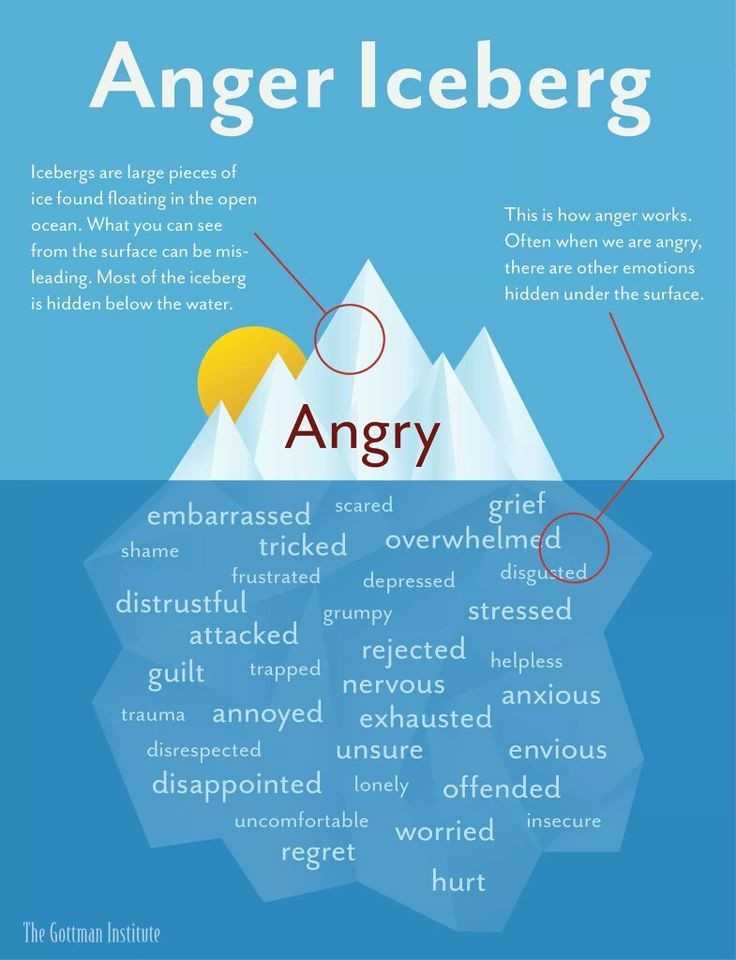Anger Management Worksheets Also Anger Management Printable Worksheets Unique 237 Best Anger