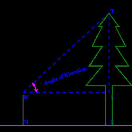 Angle Of Elevation and Depression Trig Worksheet Answers as Well as Trigonometry Angles Of Elevation and Depression Wikibooks Open