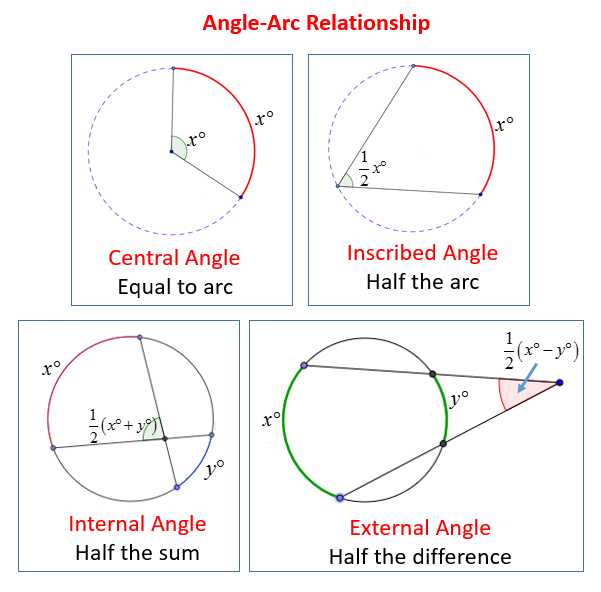 Angle Relationships Worksheet Answers or Intercepted Arcs and Angles Of A Circle solutions Examples Videos