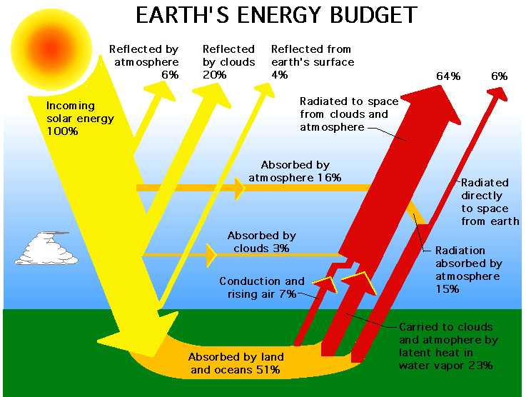 Atmosphere and Climate Change Worksheet Answers with Average How Much Of the Sun S Energy is Absorbed by Earth S