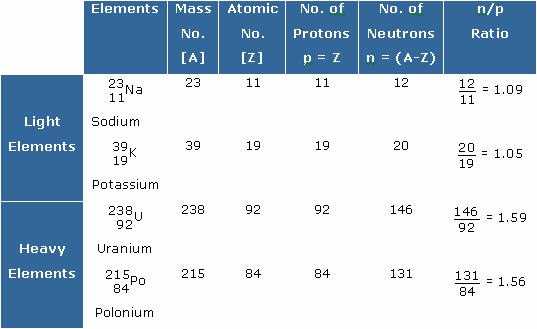 Atomic Mass and atomic Number Worksheet Answers Also Relation Between atomic Number and atomic Mass Periodic