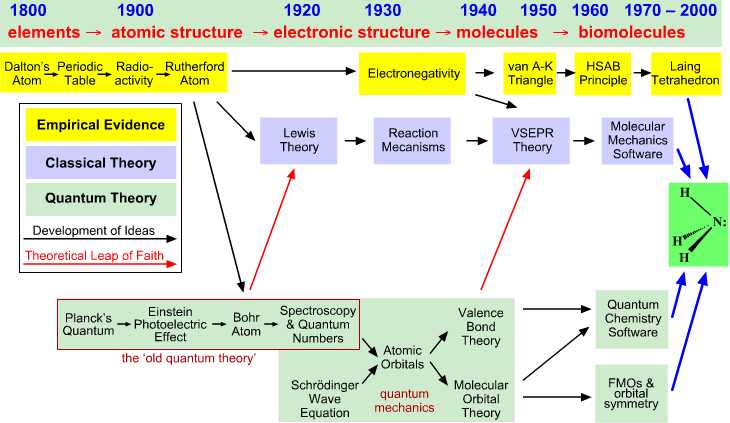 Atomic theory Timeline Worksheet Also Timeline Structural theory Chemogenesis