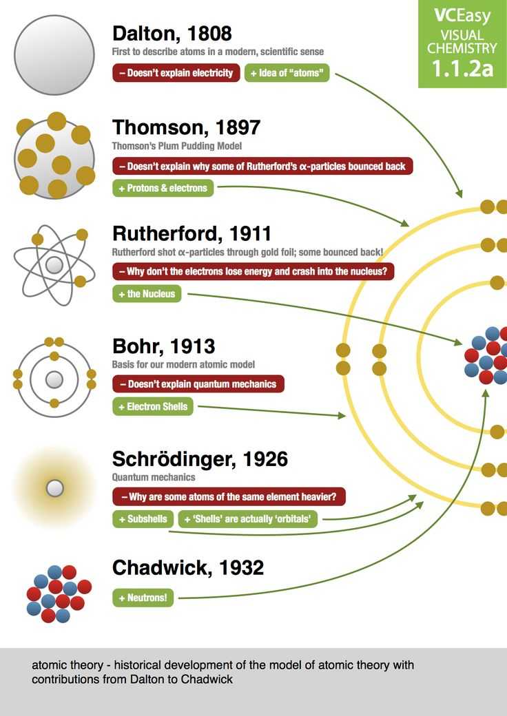 Atomic theory Timeline Worksheet together with 11 Best Chemistry Images On Pinterest