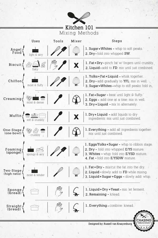 Basic Cooking Terms Worksheet or 314 Best Learning to Bake Images On Pinterest