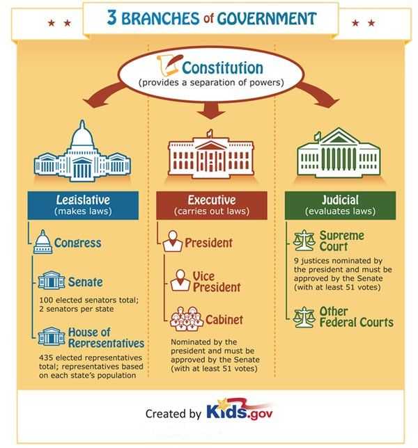 Branches Of Government Worksheet Along with Download Your Copy Of the 3 Branches Of Government Poster and Check