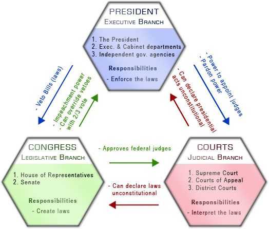 Branches Of Government Worksheet or 113 Best Constitution & Government Images On Pinterest