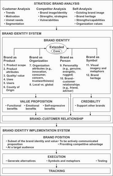 Brand Development Worksheet Along with Pbl 4 Creating A Strong Brand Image