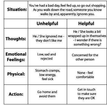 Cbt Worksheets for Depression and 33 Best Cognitive Behaviour therapy Cbt Skills Images On Pinterest