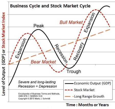 Chapter 12 Section 2 Business Cycles Worksheet Answers and 10 Best Business Cycle Images On Pinterest
