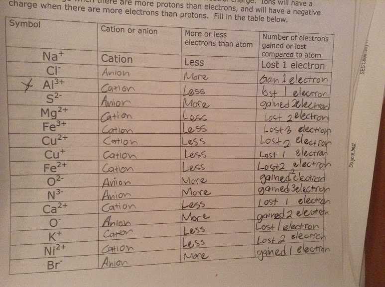 Charges Of Ions Worksheet Answers Also Ions Anions and Cations General Key