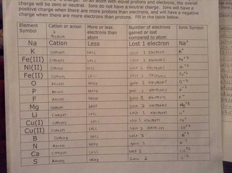 Charges Of Ions Worksheet Answers as Well as 20 Awesome Valence Electrons and Ions Worksheet