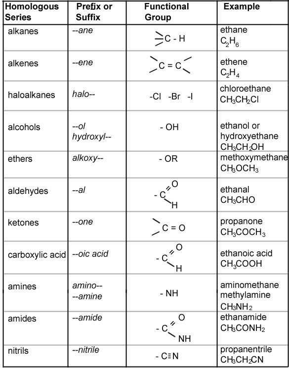 Chemical Nomenclature Worksheet together with Image Result for Naming organic Pounds