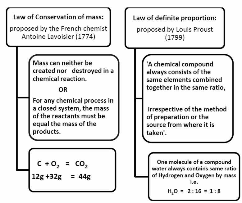 Chemistry Worksheet Answers Also Notes Of Chemistry for Class 9 Chapter 3 atoms and Molecules Pd