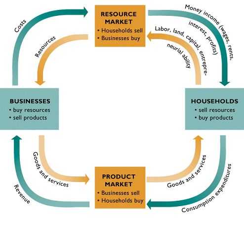Circular Flow Of Economic Activity Worksheet Answers as Well as 91 Best Economics Images On Pinterest