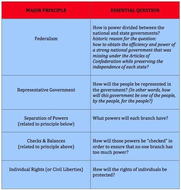 Civics Worksheet the Executive Branch Answer Key Also Chapter 4 Section 1 Federalism Powers Divided Worksheet Answer Key