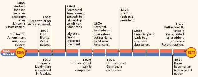 Civil War Causes Worksheet Answer Key Also Timeline 1865 1877 Reconstruction Pinterest
