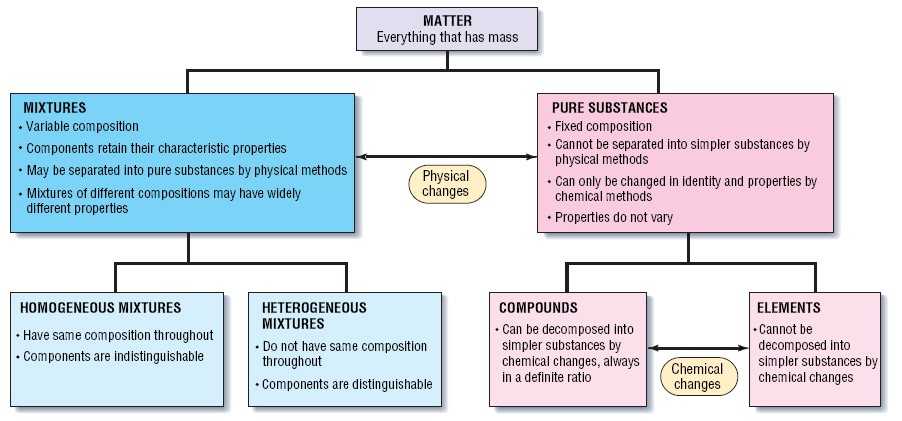 Classification Of Matter Worksheet Answer Key and Classifying Matter Worksheet Answers Fresh Matter – Worksheet