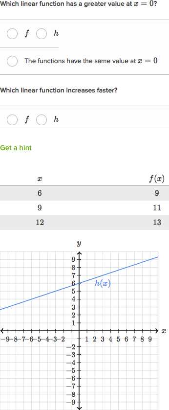 Comparing Functions Worksheet Answers Also Paring Linear Functions Table Vs Graph Video
