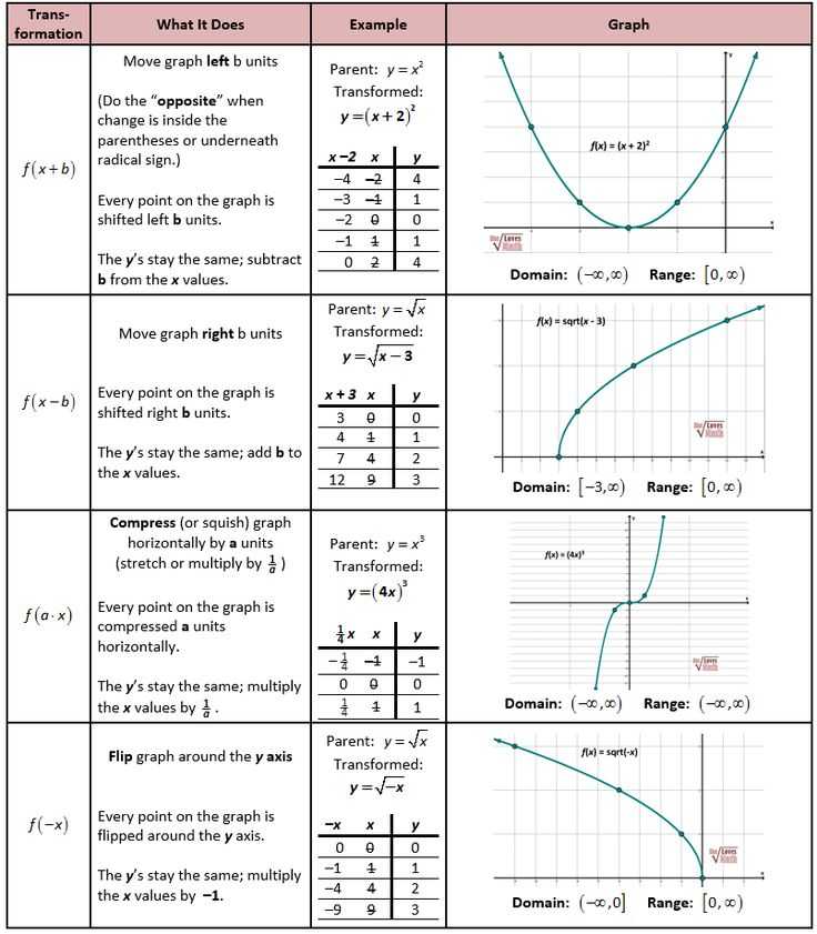Composition Of Transformations Worksheet Also Inspirational Transformations Worksheet New 325 Best About