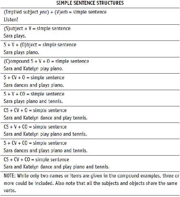 Compound and Complex Sentences Worksheet together with Plex Sentence Worksheets Worksheet Math for Kids