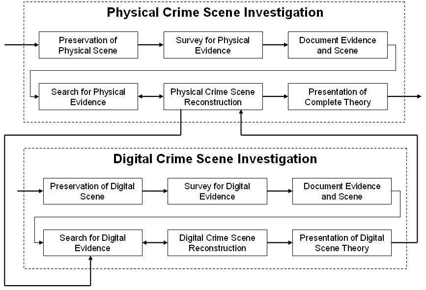 Crime Scene Investigation Worksheets and Puter forensics Investigation and Digital Evidence
