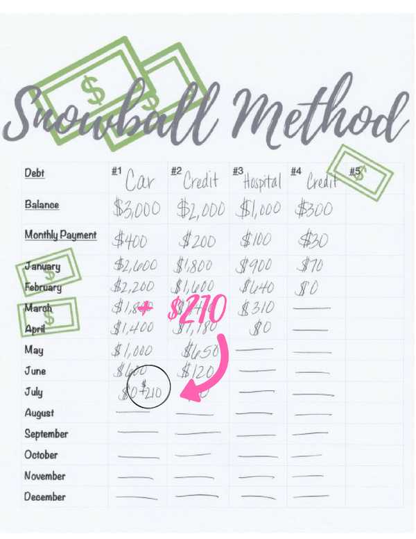 Dave Ramsey Debt Snowball Worksheet as Well as Pay Off $6 000 Of Debt with the Snowball Method