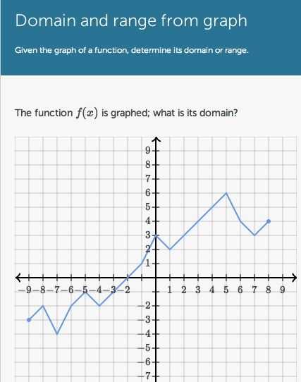 Domain and Range From A Graph Worksheet or 19 Best Domain & Range Images On Pinterest