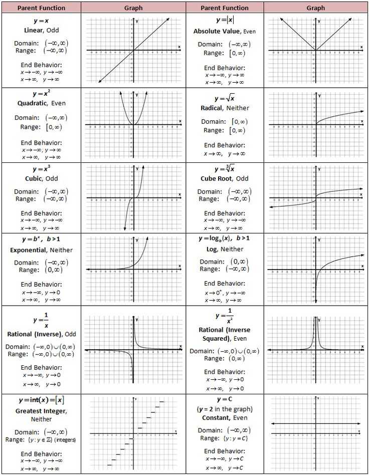 Domain and Range Of A Function Graph Worksheet with Answers Along with Range Parent Worksheet Kidz Activities