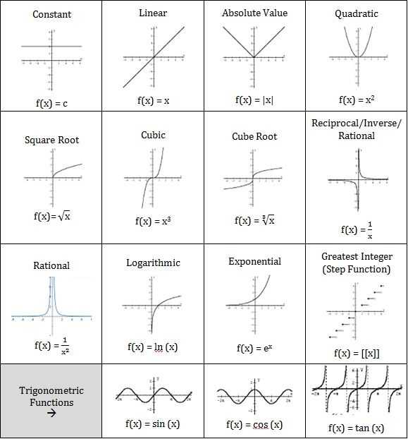 Domain and Range Of A Function Graph Worksheet with Answers together with Worksheets 42 Beautiful Graphing Rational Functions Worksheet High