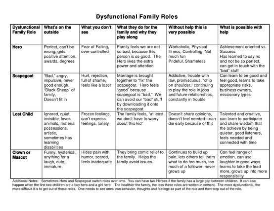 Dysfunctional Family Roles Worksheet together with Dysfunctional Family What are Its Signs and How to Over E Its