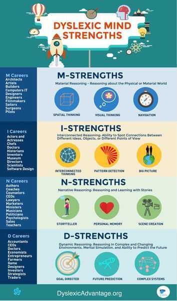 Dyslexia Simulation Worksheet and Dyslexic Mind Strengths Classroom Poster Positive Dyslexia