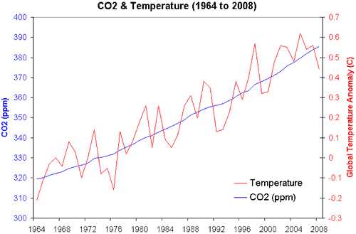 Effects Of Co2 On Plants Worksheet Answers together with the Correlation Between Co2 and Temperature