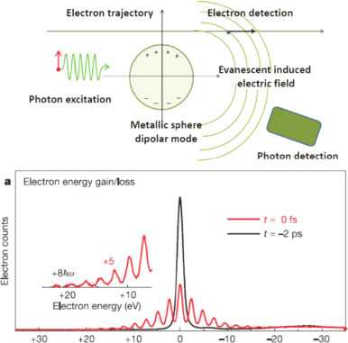 Electron Energy and Light Worksheet Answers Along with Electron Energy Loss Spectroscopy Imaging Of Surface Plasmons at the