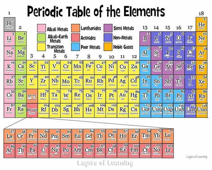 Element Scavenger Hunt Worksheet Answer Key as Well as 490 Best atoms Elements and the Periodic Table Images On Pinterest