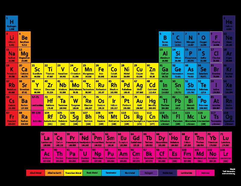 Elements and their Properties Worksheet Answers Also Printable Periodic Tables for Chemistry Science Notes and Projects