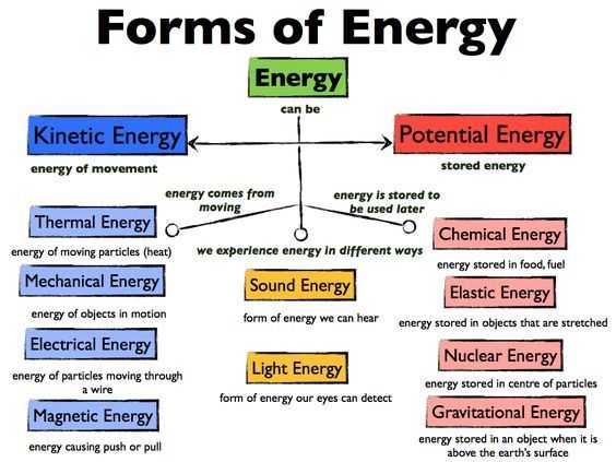 Energy forms and Changes Simulation Worksheet Answers or 388 Best Energy and Its Future Images On Pinterest