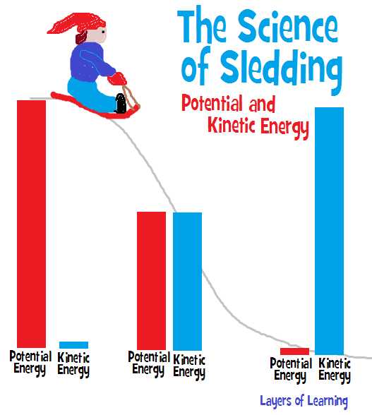 Energy Skate Park Worksheet Answers with the Science Of Sledding