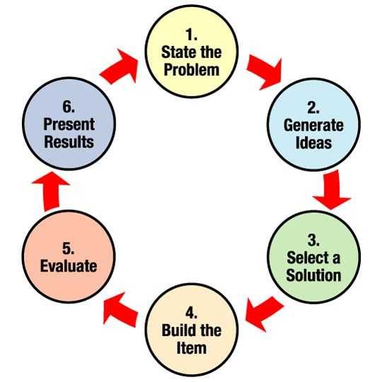 Engineering Design Process Worksheet Answers together with Engineering Design Process Nasa Graphic Article On the Process