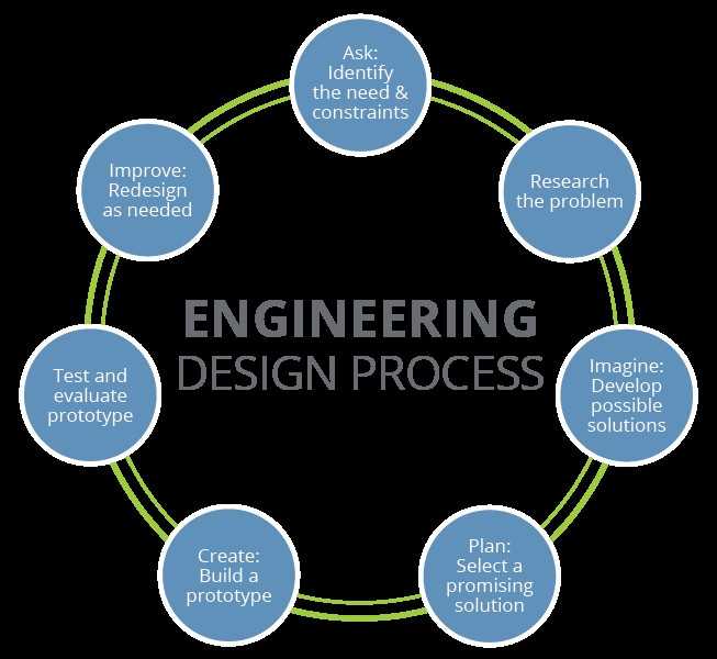 Engineering Design Process Worksheet Pdf and 30 Awesome Pics Engineering Design Process Worksheet Pdf