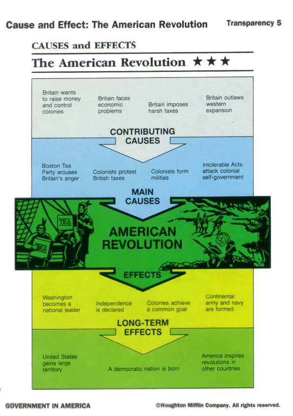 Erie Canal Worksheet Pdf with Causes & Effects Of the French Revolution Chart Revolutions