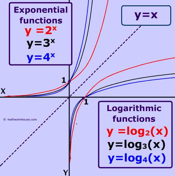 Exponential and Logarithmic Functions Worksheet with Answers Along with Graph Of Logarithm Properties Example Appearance Real World