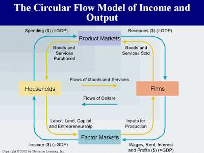 Factors Of Production Worksheet Answers and Economic Perspectives the Circular Flow Diagram
