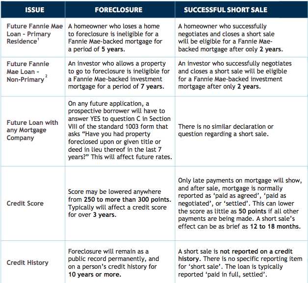 Fannie Mae Self Employed Worksheet or Short Sale Process and Explanation Infographics