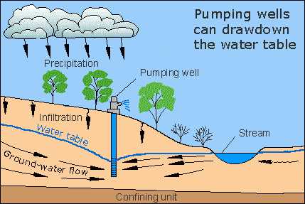 Fill In the Blank Water Cycle Diagram Worksheet as Well as Aquifers and Groundwater From Usgs Water Science School