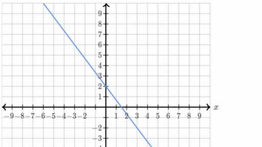 Finding Slope From A Graph Worksheet with Slope From Equation Video