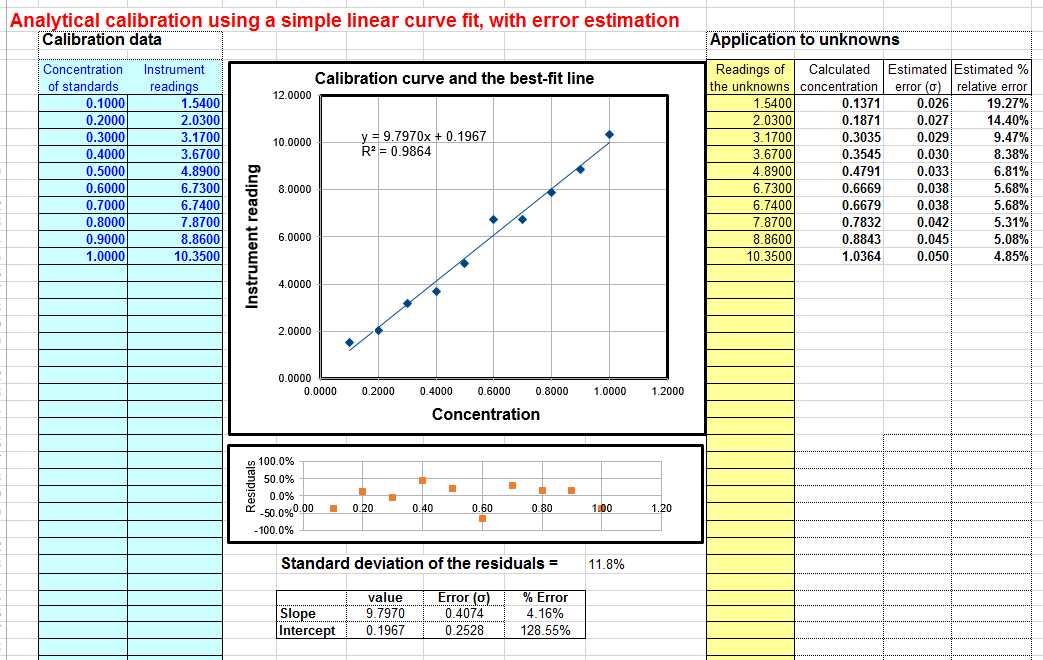 Finding the Equation Of A Line Worksheet as Well as Worksheet for Analytical Calibration Curve